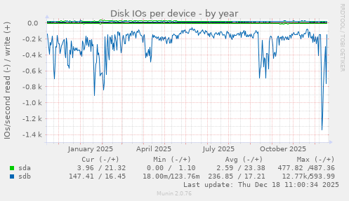 Disk IOs per device