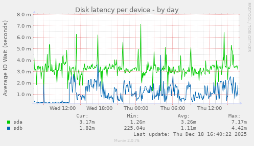 Disk latency per device