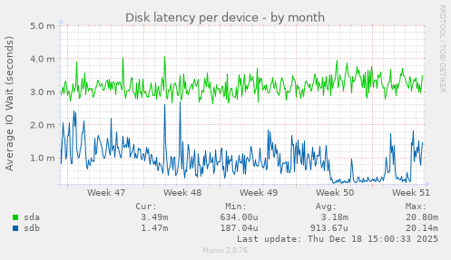 Disk latency per device