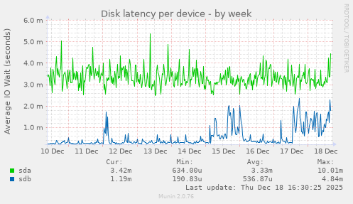 Disk latency per device