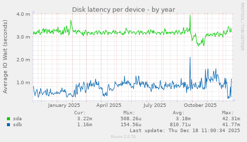 Disk latency per device