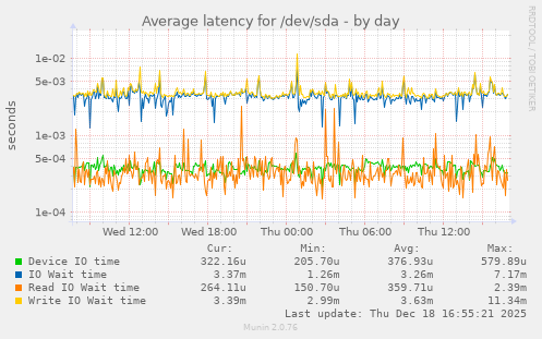Average latency for /dev/sda