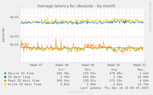 Average latency for /dev/sda
