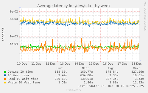 Average latency for /dev/sda