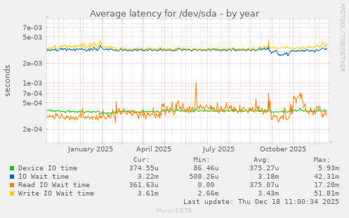 Average latency for /dev/sda