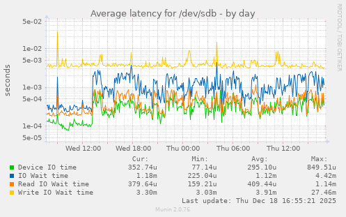 Average latency for /dev/sdb