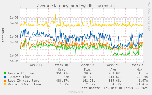 Average latency for /dev/sdb
