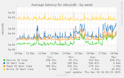 Average latency for /dev/sdb