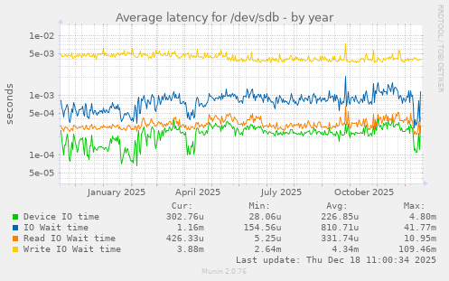 Average latency for /dev/sdb