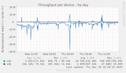Throughput per device
