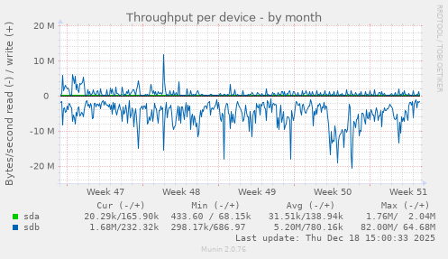 Throughput per device