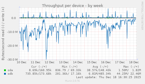 Throughput per device