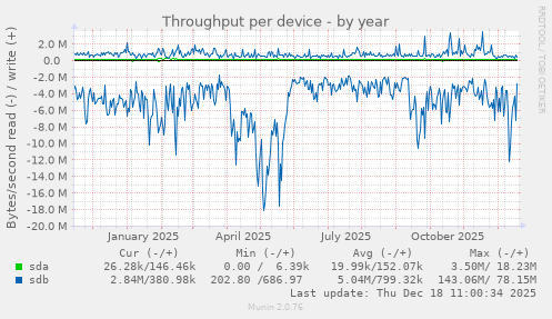 Throughput per device