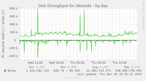 Disk throughput for /dev/sda