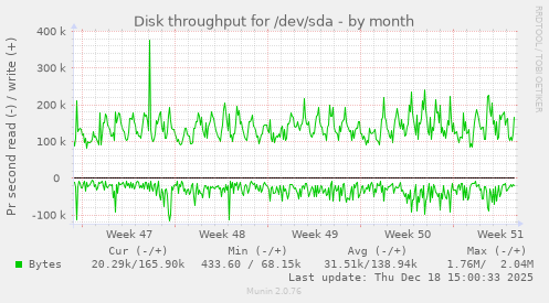 Disk throughput for /dev/sda