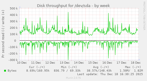 Disk throughput for /dev/sda
