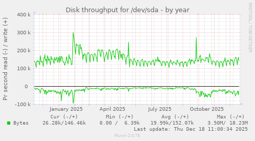 Disk throughput for /dev/sda