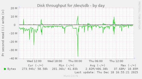 Disk throughput for /dev/sdb