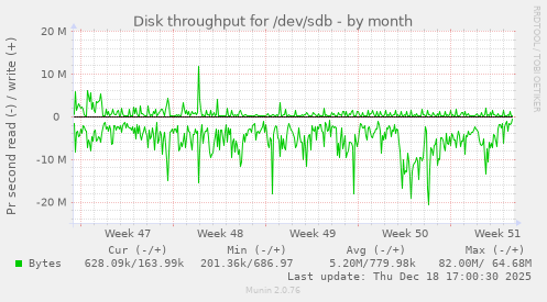 Disk throughput for /dev/sdb