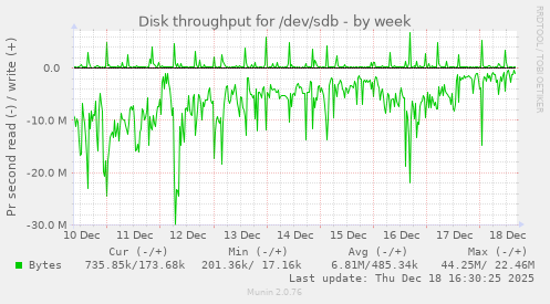 Disk throughput for /dev/sdb