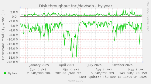 Disk throughput for /dev/sdb