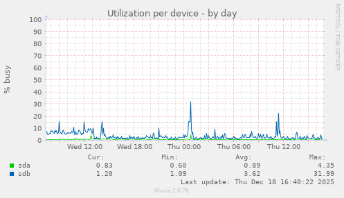 Utilization per device