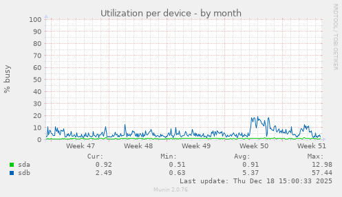 Utilization per device