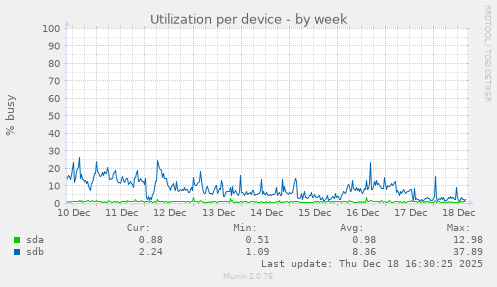 Utilization per device
