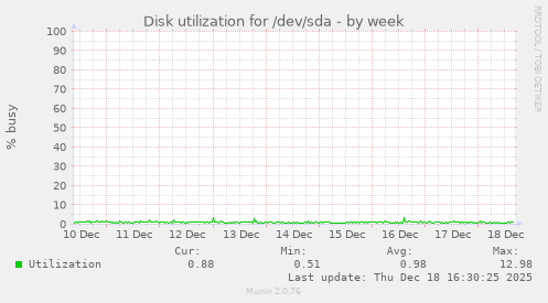 Disk utilization for /dev/sda