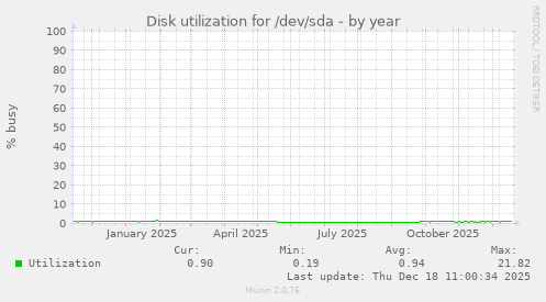 Disk utilization for /dev/sda