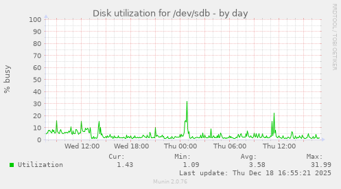 Disk utilization for /dev/sdb