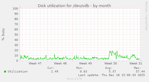 Disk utilization for /dev/sdb