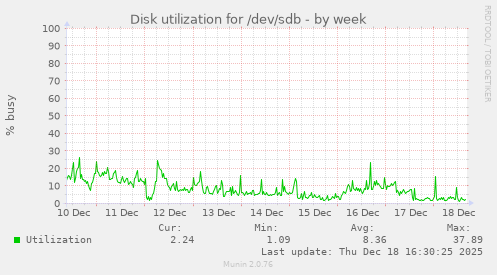 Disk utilization for /dev/sdb