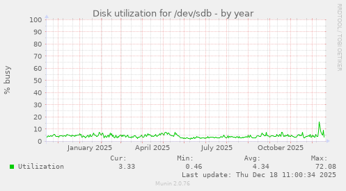 Disk utilization for /dev/sdb