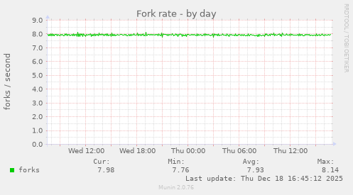 Fork rate