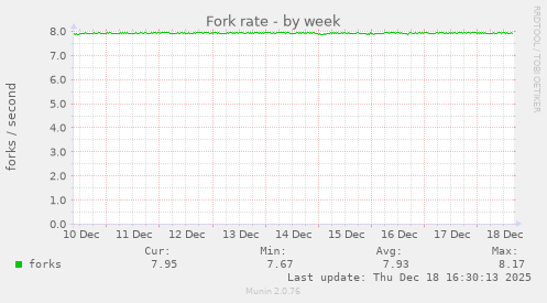 Fork rate