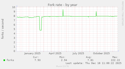 Fork rate