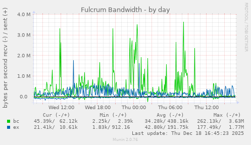 Fulcrum Bandwidth
