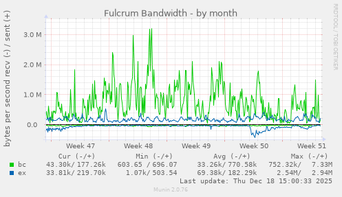 Fulcrum Bandwidth