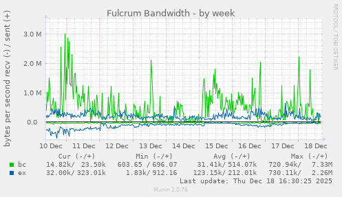 Fulcrum Bandwidth