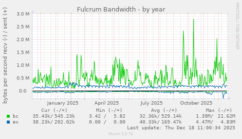 Fulcrum Bandwidth