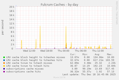 Fulcrum Caches