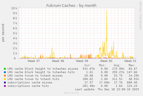 Fulcrum Caches