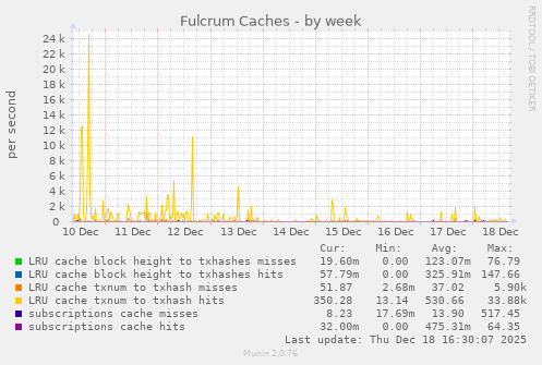 Fulcrum Caches