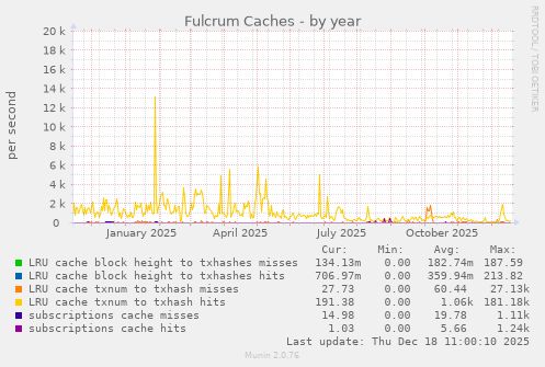 Fulcrum Caches