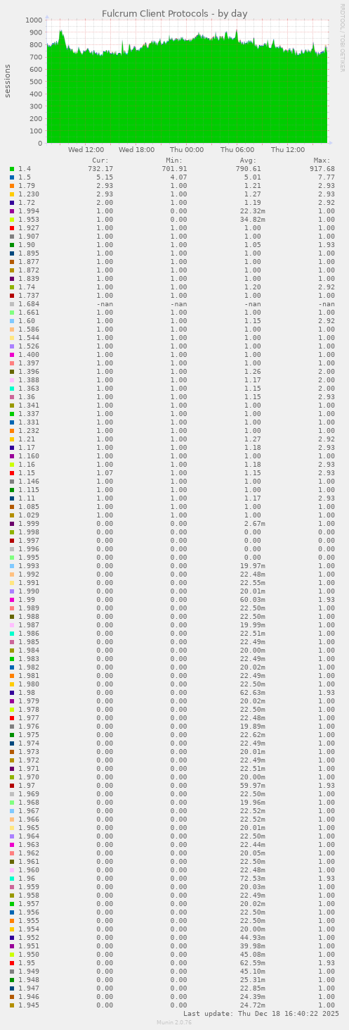 Fulcrum Client Protocols