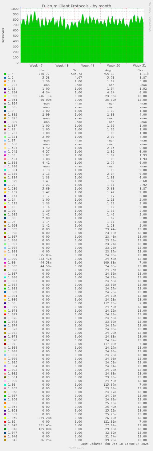 Fulcrum Client Protocols