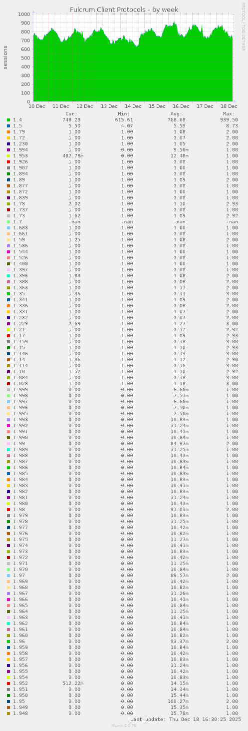 Fulcrum Client Protocols