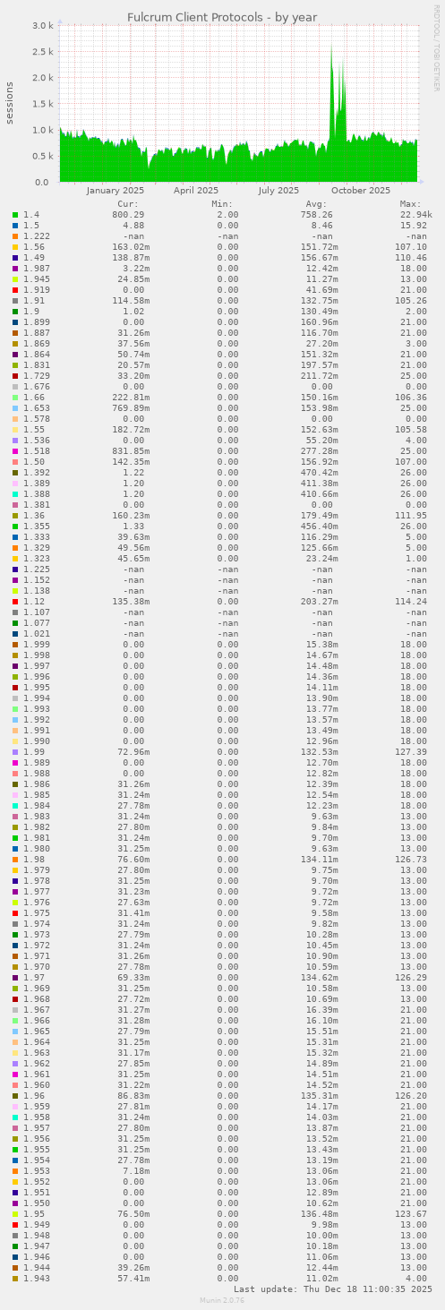 Fulcrum Client Protocols