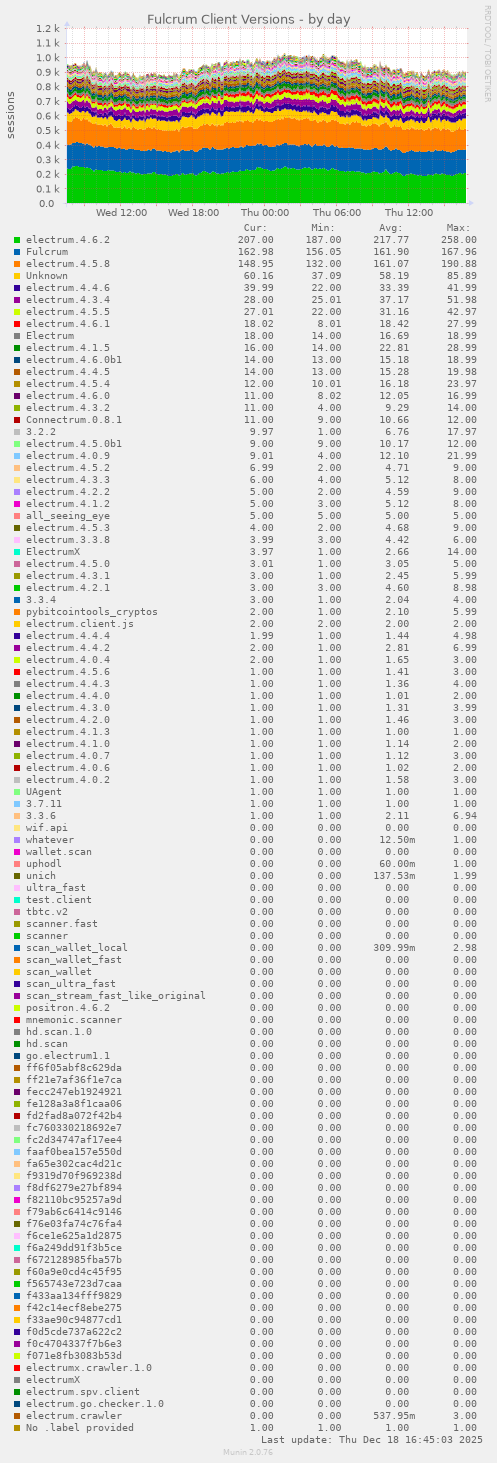 Fulcrum Client Versions